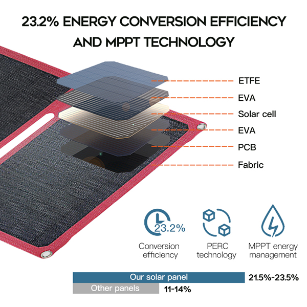 High Efficiency Waterproof Solar Panel Charger with USB QC 3 Typc C DC Outputs for Power Stations