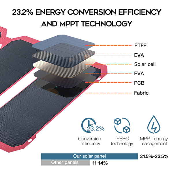 Solar Panel Charger with USB QC 3 Typc C DC Outputs for Power Stations